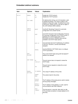 Page 178176Appendix B Control-panel menus ENWW
Embedded Jetdirect submenu
Item Options Values Explanation
TCP/IP ENABLE
HOST NAME
CONFIG 
METHOD
DHCP 
RELEASE
DHCP RENEW
MANUAL 
SETTINGSON
OFF
BOOTP
DHCP
AUTO IP
MANUAL
NO 
(default)
 
YES
IP ADDRESS  
SUBNET 
MASK  
SYSLOG 
SERVER
DEFAULT 
GATEWAY  
IDLE 
TIMEOUT Enable the TCP/IP protocol.
Disable the TCP/IP protocol.
An alphanumeric string, up to 32 characters, used 
to identify the device. This name is listed on the 
Jetdirect configuration page. The default...