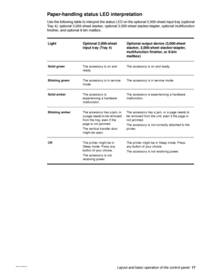 Page 19ENWW Layout and basic operation of the control panel17
Paper-handling status LED interpretation 
Use the following table to interpret the status LED on the optional 2,000-sheet input tray (optional 
Tray 4), optional 3,000-sheet stacker, optional 3,000-sheet stacker/stapler, optional multifunction 
finisher, and optional 8-bin mailbox.
Light Optional 2,000-sheet  input tray (Tray 4) Optional output device (3,000-sheet 
stacker, 3,000-sheet stacker/stapler, 
multifunction finisher, or 8-bin 
mailbox)...