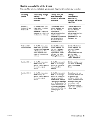 Page 23ENWWPrinter software21
Gaining access to the printer drivers
Use one of the following methods to gain access to the printer drivers from your computer:
Operating 
system  Temporarily change 
settings
(from a software 
program) Change print job 
default settings
(across all software 
programs)Change 
configuration 
settings (for 
example, add a new 
input tray)
Windows 9
X, 
Windows NT, and 
Windows Me On the 
File menu, click 
Print . Select the printer, 
and then click 
Properties . (The actual 
steps...