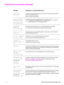 Page 121ENWW Resolving control-panel messages119
Resolving control-panel messages
Message Explanation or recommended action
Access Denied
MENUS LOCKEDThe printer control-panel function you are trying to access has been locked to 
prevent unauthorized access.
See your network administrator.
ACTION NOT CURRENTLY
AVAILABLE FOR TRAY X
Tray size cannot be
ANY SIZE/ANY CUSTOM A duplexed document was requested from a tray that is set to 
Any Size or Any 
Custom . Duplexing is not allowed from a tray configured to  Any...