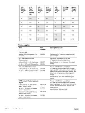 Page 156154Appendix A Specifications ENWW
Printing supplies
39100 5567 82 91 148
42 107 58 72 87 97 157
43 110
60 7490100 163
47 119
65 80 97 108 176
53 134 74 90
110 122 199
58 146
80 98120 133 216
Item Part  numberDescription or use
Print cartridge
average of 30,000 pages at 5% 
coverage C8543X Replacement HP maximum capacity, smart 
print cartridge.
HP LaserJet Monochrome 
Transparencies  
Letter (8.5 x 11 in), 50 sheets/box
A4 (210 x 297 mm), 50 sheets/box 92296T
92296USpecifically engineered for use with...