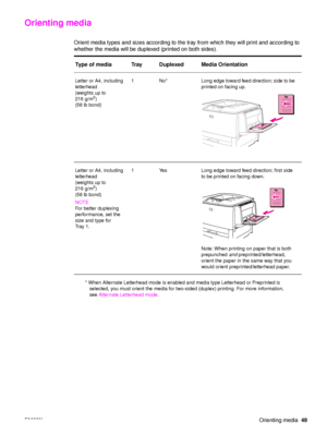Page 51ENWWOrienting media49
Orienting media
Orient media types and sizes acco rding to the tray from which they will print and according to 
whether the media will be dupl exed (printed on both sides).
Type of media Tray Duplexed Media Orientation
Letter or A4, including 
letterhead
(weights up to 
216 g/m
2)
(58 lb bond)      1 No* Long edge toward feed direction; side to be 
printed on facing up.
Letter or A4, including 
letterhead
(weights up to 
216 g/m
2)
(58 lb bond) 
NOTE
For better duplexing...