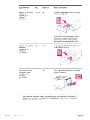 Page 5250Chapter 2 Printing tasks ENWW
Letter or A4, including 
letterhead
(weights up to
199 g/m
2)
(53 lb bond) 2, 3, or 4 No* Long edge toward feed direction; side to be 
printed on facing down.
Note: When printing on paper that is both 
prepunched and preprinted/letterhead, 
orient the paper in the same way that you 
would orient preprinted/letterhead paper.
Letter or A4, including 
letterhead
(weights up to 
199 g/m
2)
(53 lb bond)  2, 3, or 4 Yes Long edge toward feed direction; first side 
to be printed...