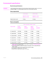 Page 165ENWWEnvironmental specifications163
Environmental specifications
Electrical specifications
WA R N I N G !Power requirements are based on the country/region where the printer is sold. Do not convert 
operating voltages. This may damage the printer and void the product warranty.
Power requirements
Power consumption
110-Volt models 230-Volt models
100-127V (+/- 10%)
50/60 Hz (+/- 2 Hz) 220-240V (+/- 10%)
50/60 Hz (+/- 2 Hz)
Rated short-term current 12 Amps 5.3 Amps
Power consumption (average, in watts)1...