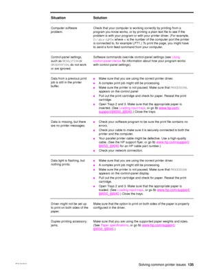 Page 137ENWWSolving common printer issues135
Computer software 
problem.Check that your computer is working correctly by printing from a 
program you know works, or by printing a plain text file to see if the 
problem is with your program or with your printer driver. (For example, 
C:\dir>LPTn
 where n is the number of the computer port the printer 
is connected to, for example LPT1.) To print the page, you might have 
to send a form feed command from your computer.
Control-panel settings, 
such as  RESOLUTION...