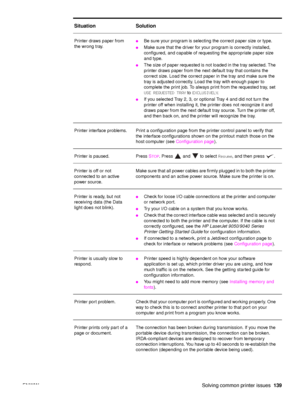 Page 141ENWWSolving common printer issues139
Printer draws paper from 
the wrong tray.●Be sure your program is selecting the correct paper size or type.
●Make sure that the driver for your program is correctly installed, 
configured, and capable of requesting the appropriate paper size 
and type.
●The size of paper requested is no t loaded in the tray selected. The 
printer draws paper from the next default tray that contains the 
correct size. Load the correct paper in the tray and make sure the 
tray is...