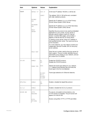 Page 179ENWWConfigure device menu177
TCP/IPDEFAULT IP
PRIMARY 
DNS
SECONDARY 
DNS
PROXY 
SERVER
PROXY PORTAUTO IP
LEGACY
 
.
A link-local IP address 169.254.x.x will be set.
The address 192.0.0.192 will be set, consistent 
with older Jetdirect products.
Specify the IP address (n.n.n.n) of the Primary 
Domain Name System (DNS) Server.
Specify the IP address (n.n.n.n) of the Secondary 
Domain Name System (DNS) Server.
Specifies the proxy server to be used by embedded 
applications in your printer. A proxy server...