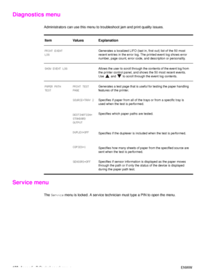 Page 182180Appendix B Control-panel menus ENWW
Diagnostics menu
Administrators can use this menu to troubleshoot jam and print quality issues.
Service menu
The Service  menu is locked. A service technician must type a PIN to open the menu.
Item Values Explanation
PRINT EVENT 
LOG
Generates a localized LIFO (last in, first out) list of the 50 most 
recent entries in the error log. 
The printed event log shows error 
number, page count, error code, and description or personality.
SHOW EVENT LOG Allows the user to...