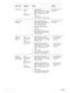 Page 160158Appendix A Specifications ENWW
Left output bin Up to 100 
sheets
Up to 10
transparencies●Standard sizes:
Letter, Legal, Executive, ISO A3, 
ISO A4, ISO A5, 11 x 17, JIS B5, 
JIS B4, JPostD, Monarch, 8K, 
16K
●Custom sizes
●Custom types: Envelopes, labels 64 to 216 g/m
2 (17 to 
58 lb bond)
Duplex printing 
accessory
●Standard detectable sizes:
Letter, Letter-R, Legal, Executive, 
ISO A3, ISO A4, ISO A4-R, 
11 x 17, JIS B4, JIS B5
●Standard undetectable sizes:
8K, 16K
●Custom sizes
●Custom types:...