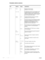 Page 178176Appendix B Control-panel menus ENWW
Embedded Jetdirect submenu
Item Options Values Explanation
TCP/IP ENABLE
HOST NAME
CONFIG 
METHOD
DHCP 
RELEASE
DHCP RENEW
MANUAL 
SETTINGSON
OFF
BOOTP
DHCP
AUTO IP
MANUAL
NO 
(default)
 
YES
IP ADDRESS  
SUBNET 
MASK  
SYSLOG 
SERVER
DEFAULT 
GATEWAY  
IDLE 
TIMEOUT Enable the TCP/IP protocol.
Disable the TCP/IP protocol.
An alphanumeric string, up to 32 characters, used 
to identify the device. This name is listed on the 
Jetdirect configuration page. The default...