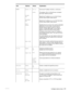 Page 179ENWWConfigure device menu177
TCP/IPDEFAULT IP
PRIMARY 
DNS
SECONDARY 
DNS
PROXY 
SERVER
PROXY PORTAUTO IP
LEGACY
 
.
A link-local IP address 169.254.x.x will be set.
The address 192.0.0.192 will be set, consistent 
with older Jetdirect products.
Specify the IP address (n.n.n.n) of the Primary 
Domain Name System (DNS) Server.
Specify the IP address (n.n.n.n) of the Secondary 
Domain Name System (DNS) Server.
Specifies the proxy server to be used by embedded 
applications in your printer. A proxy server...