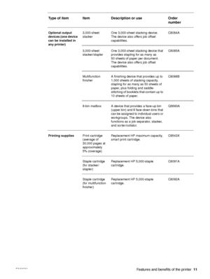 Page 13ENWW Features and benefits of the printer11
Optional output 
devices (one device 
can be installed in 
any printer)3,000-sheet 
stacker
One 3,000-sheet stacking device. 
The device also offers job offset 
capabilities. C8084A
3,000-sheet 
stacker/stapler One 3,000-sheet stacking device that 
provides stapling for as many as 
50 sheets of paper per document. 
The device also offers job offset 
capabilities. C8085A
Multifunction 
finisher A finishing device that provides up to 
1,000 sheets of stacking...