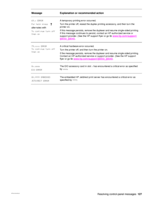 Page 129ENWW Resolving control-panel messages127
69.x ERROR
For help press 
alternates with
To continue turn off 
then onA temporary printing error occurred.
Turn the printer off, reseat the duplex printing accessory, and then turn the 
printer on. 
If this message persists, remove the duplexer and resume single-sided printing. 
If this message continues to persist
, contact an HP-authorized service or 
support provider. (See the HP support flyer or go
 to  www.hp.com/support/
lj9050_lj9040.
79.xxxx ERROR
To...