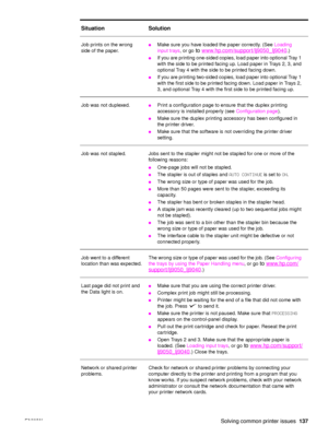 Page 139ENWWSolving common printer issues137
Job prints on the wrong 
side of the paper.●Make sure you have loaded the paper correctly. (See  Loading 
input trays , or go
 to www.hp.com/support/lj9050_lj9040.)
●If you are printing one-sided copies, load paper into optional Tray 1 
with the side to be printed facing up. Load paper in Trays 2, 3, and 
optional Tray 4 with the side to be printed facing down.
●If you are printing two-sided copies, load paper into optional Tray 1 
with the first side to be printed...