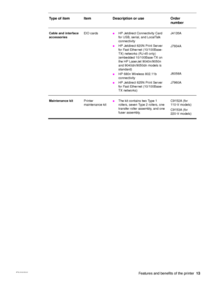 Page 15ENWW Features and benefits of the printer13
Cable and interface 
accessoriesEIO cards●HP Jetdirect Connectivity Card 
for USB, serial, and LocalTalk 
connectivity
●HP Jetdirect 620N Print Server 
for Fast Ethernet (10/100Base-
TX) networks (RJ-45 only) 
(embedded 10/100Base-TX on 
the HP LaserJet 9040n/9050n 
and 9040dn/9050dn models is 
standard)
●HP 680n Wireless 802.11b 
connectivity
●HP Jetdirect 625N Print Server 
for Fast Ethernet (10/100Base-
TX networks) J4135A
J7934A
J6058A
J7960A
Maintenance...