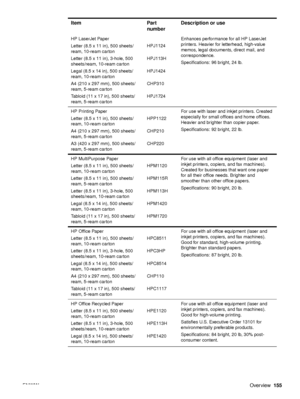 Page 157ENWWOverview155
HP LaserJet Paper 
Letter (8.5 x 11 in), 500 sheets/
ream, 10-ream carton
Letter (8.5 x 11 in), 3-hole, 500 
sheets/ream, 10-ream carton
Legal (8.5 x 14 in), 500 sheets/
ream, 10-ream carton
A4 (210 x 297 mm), 500 sheets/
ream, 5-ream carton
Tabloid (11 x 17 in), 500 sheets/
ream, 5-ream carton HPJ1124
HPJ113H
HPJ1424
CHP310
HPJ1724Enhances performance for all HP LaserJet 
printers. Heavier for letterhead, high-value 
memos, legal documents, direct mail, and 
correspondence....