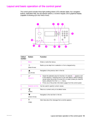 Page 17ENWW Layout and basic operation of the control panel15
Layout and basic operation of the control panel
The control panel includes three light-emitting diode (LED) indicator lights, four navigation 
buttons, dedicated Help, two job-specific buttons, a numeric keypad, and a graphical display 
(capable of showing up to four lines of text).
110111
112
121314
15
161718
11
19
Callout 
number Button Function
1
MENUEnters or exits the menus.
2
(Back Arrow) Backs up one step from a selection or from a keypad...