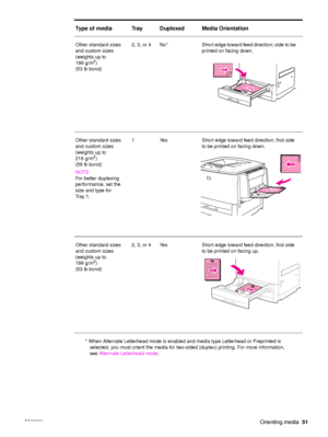 Page 53ENWWOrienting media51
Other standard sizes 
and custom sizes
(weights up to 
199 g/m
2)
(53 lb bond)    2, 3,  or  4 No* Short edge toward feed direction; side to be 
printed on facing down. 
Other standard sizes 
and custom sizes
(weights up to 
216 g/m
2)
(58 lb bond)
NOTE
For better duplexing 
performance, set the 
size and type for 
Tr a y 1 . 1 Yes Short edge toward feed direction; first side 
to be printed on facing down.
Other standard sizes 
and custom sizes
(weights up to
199 g/m
2)
(53 lb bond)...