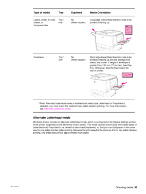 Page 55ENWWOrienting media53
Alternate Letterhead mode 
Windows drivers include an Alternate  Letterhead mode, which is configured in the Device Settings portion 
of the printer properties (in the Windows control panel) . This mode causes all print jobs with media types of 
Letterhead and Preprinted to be treated as two-sided ( duplexed), so that you can load paper in the same 
way for one-sided and two-sided printing. Because the prin t speed is the same as it is for two-sided (duplex) 
printing, one-sided...