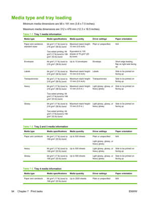 Page 108Media type and tray loading
Minimum media dimensions are 98 x 191 mm (3.8 x 7.5 inches).
Maximum media dimensions are 312 x 470 mm (12.3 x 18.5 inches).
Table 7-1  Tray 1 media information
Media typeMedia specificationsMedia quantityDriver settingsPaper orientation
Paper and cardstock,
standard sizes64 g/m2 (17 lb) bond to
216 g/m2 (58 lb) bond
Two-sided printing: 64
g/m
2 (17 lb) bond to 199
g/m2 (53 lb) bond
Maximum stack height:
10 mm (0.6 inch)
Equivalent to 100
sheets of 75 g/m
2 (20
lb) bond.
Plain...