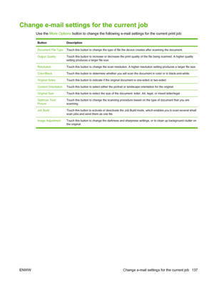 Page 151Change e-mail settings for the current job
Use the More Options  button to change the following e-mail settings for the current print job:
ButtonDescription
Document File TypeTouch this button to change the type of file the device creates after scanning the document.
Output QualityTouch this button to increase or decrease the print quality of the file being scanned. A higher quality
setting produces a larger file size.
ResolutionTouch this button to change the scan resolution. A higher resolution setting...