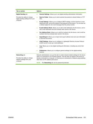 Page 165Tab or sectionOptions
Digital Sending tab
Provides the ability to change
digital sending settings from your
computer● General Settings
: Allows you to set digital-sending administrator information.
● Send to Folder
: Allows you to send scanned documents to shared folders or FTP
sites.
● E-mail Settings
: Allows you to configure SMTP settings, set the maximum e-mail
attachment size, and set the default e-mail address for the product. You can also set
a default subject for all e-mail messages that the...