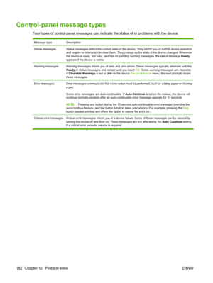 Page 196Control-panel message types
Four types of control-panel messages can indicate the status of or problems with the device.
Message typeDescription
Status messagesStatus messages reflect the current state of the device. They inform you of normal device operation
and require no interaction to clear them. They  change as the state of the device changes. Whenever
the device is ready, not busy, and has no pending warning messages, the status message  Ready
appears if the device is online.
Warning...