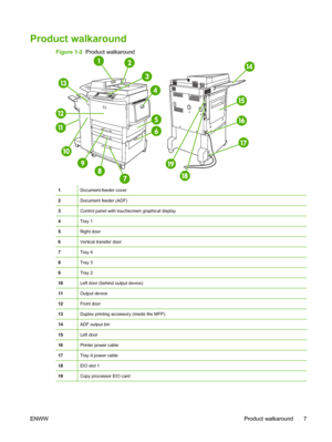 Page 21Product walkaround
Figure 1-2  Product walkaround
1Document-feeder cover
2Document feeder (ADF)
3Control panel with touchscreen graphical display
4Tray 1
5Right door
6Vertical transfer door
7Tray 4
8Tray 3
9Tray 2
10Left door (behind output device)
11Output device
12Front door
13Duplex printing accessory (inside the MFP)
14ADF output bin
15Left door
16Printer power cable
17Tray 4 power cable
18EIO slot 1
19Copy processor EIO card
ENWW Product walkaround 7
 