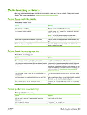 Page 217Media-handling problems
Use only media that meets the specifications outlined in the HP LaserJet Printer Family Print Media
Guide . This guide is available at 
www.hp.com/support/ljpaperguide .
Printer feeds multiple sheets
Printer feeds multiple sheets
Cause
Solution
The input tray is overfilled.Remove excess media from the input tray.
Print media is sticking together.Remove media, flex it, rotate it 180° or flip it over, and then
reload it into the tray.
NOTE:Do not fan media. Fanning can cause static...