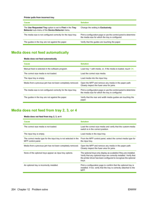 Page 218Printer pulls from incorrect tray
Cause
Solution
The Use Requested Tray option is set to  First in the  Tray
Behavior  sub-menu of the  Device Behavior menu.Change the setting to  Exclusively.
The media size is not configured correctly for the input tray.Print a configuration page or use the control panel to determine
the media size for which the tray is configured.
The guides in the tray are not against the paper .Verify that the guides are touching the paper.
Media does not feed automatically
Media...