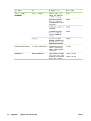 Page 246Type of itemItemDescription or useOrder number
Cable and interface
accessoriesEnhanced EIO Cards HP Jetdirect Connectivity
Card for USB, serial, and
LocalTalk connectivityJ4135A
HP Jetdirect 615N Print
Server for Fast Ethernet
(10/100Base-TX) networks
(RJ-45 only)J6057A
HP 680N Wireless 802.11b
connectivityJ6058A
HP Jetdirect 625N Print
Server for Fast Ethernet
(10/100/1000Base-TX
networks)J7960A
Analog faxA customer-installable
accessory that enables the
MFP to function as a stand-
alone analog fax...