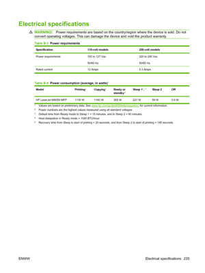 Page 249Electrical specifications
WARNING!Power requirements are based on the country/region where the device is sold. Do not
convert operating voltages. This can damage the device and void the product warranty.
Table B-3   Power requirements
Specification110-volt models220-volt models
Power requirements100 to 127 Vac
50/60 Hz220 to 240 Vac
50/60 Hz
Rated current 12 Amps5.3 Amps
Table B-4  Power consumption (average, in watts)1
ModelPrinting2Copying2Ready or
standby,4Sleep 13, 5Sleep 2Off
HP LaserJet M9059 MFP...