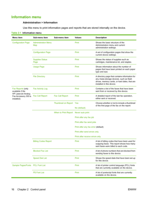 Page 30Information menu
Administration > Information
Use this menu to print information pages and reports that are stored internally on the device.
Table 2-1  Information menu
Menu itemSub-menu itemSub-menu itemValuesDescription
Configuration PageAdministration Menu
Map PrintShows the basic structure of the
Administration menu and current
administration settings.
Configuration Page PrintA set of configuration pages that show the
current device settings.
Supplies Status
Page PrintShows the status of supplies...