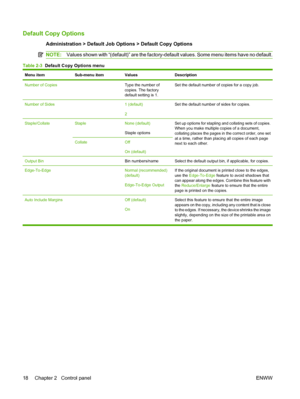 Page 32Default Copy Options
Administration > Default Job Options > Default Copy Options
NOTE:Values shown with “(default)” are the factory-default values. Some menu items have no default.
Table 2-3  Default Copy Options menu
Menu itemSub-menu itemValuesDescription
Number of Copies Type the number of
copies. The factory
default setting is 1.Set the default number of copies for a copy job.
Number of Sides 1 (default)
2Set the default number of sides for copies.
Staple/CollateStapleNone (default)
Staple optionsSet...