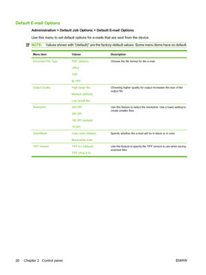 Page 34Default E-mail Options
Administration > Default Job Options > Default E-mail Options
Use this menu to set default options for e-mails that are sent from the device.
NOTE:Values shown with “(default)” are the factory-default values. Some menu items have no default.
Menu itemValuesDescription
Document File TypePDF (default)
JPEG
TIFF
M-TIFFChoose the file format for the e-mail.
Output QualityHigh (large file)
Medium (default)
Low (small file)Choosing higher quality for output increases the size of the...