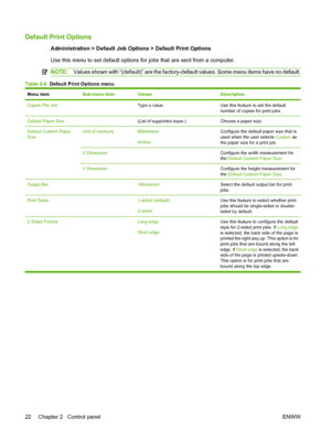 Page 36Default Print Options
Administration > Default Job Options > Default Print Options
Use this menu to set default options for jobs that are sent from a computer.
NOTE:Values shown with “(default)” are the factory-default values. Some menu items have no default.
Table 2-6  Default Print Options menu
Menu itemSub-menu itemValuesDescription
Copies Per Job Type a value.Use this feature to set the default
number of copies for print jobs.
Default Paper Size (List of supported sizes.)Choose a paper size.
Default...