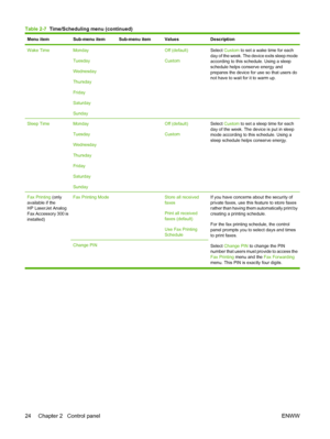 Page 38Menu itemSub-menu itemSub-menu itemValuesDescription
Wake TimeMonday
Tuesday
Wednesday
Thursday
Friday
Saturday
Sunday Off (default)
CustomSelect Custom  to set a wake time for each
day of the week. The device exits sleep mode
according to this schedule. Using a sleep
schedule helps conserve energy and
prepares the device for use so that users do
not have to wait for it to warm up. 
Sleep TimeMonday
Tuesday
Wednesday
Thursday
Friday
Saturday
Sunday Off (default)
CustomSelect  Custom  to set a sleep time...