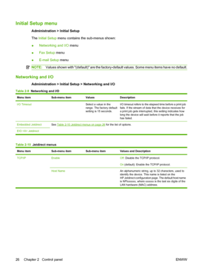 Page 40Initial Setup menu
Administration > Initial Setup
The Initial Setup  menu contains the sub-menus shown:
● Networking and I/O
 menu
● Fax Setup
 menu
● E-mail Setup
 menu
NOTE:Values shown with (default) are the factory-default values. Some menu items have no default.
Networking and I/O
Administration > Initial Setup > Networking and I/O
Table 2-9  Networking and I/O
Menu itemSub-menu itemValuesDescription
I/O Timeout Select a value in the
range. The factory default
setting is 15 seconds.I/O timeout...