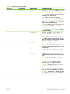 Page 41Menu itemSub-menu itemSub-menu itemValues and Description
 IPV4 SettingsConfig MethodSpecifies the method by which TCP/IPv4 parameters
for the HP Jetdirect print server will be configured.
Bootp: Use BootP (Bootstrap Protocol) for automatic
configuration from a BootP server.
DHCP  (Default): Use DHCP (Dynamic Host
Configuration Protocol) for automatic configuration
from a DHCPv4 server. If selected and a DHCP lease
exists,  DHCP Release  and DHCP Renew menus are
available to set DHCP lease options.
Auto...