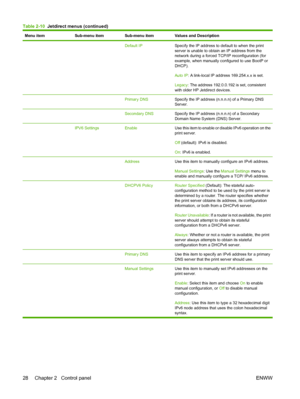 Page 42Menu itemSub-menu itemSub-menu itemValues and Description
  Default IPSpecify the IP address to default to when the print
server is unable to obtain an IP address from the
network during a forced TCP/IP reconfiguration (for
example, when manually configured to use BootP or
DHCP).
Auto IP: A link-local IP address 169.254.x.x is set.
Legacy : The address 192.0.0.192 is set, consistent
with older HP Jetdirect devices.
  Primary DNSSpecify the IP address (n.n.n.n) of a Primary DNS
Server.
  Secondary...