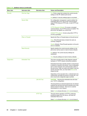 Page 44Menu itemSub-menu itemSub-menu itemValues and Description
SecurityPrint Sec Page Yes: Prints a page that contains the current security
settings on the HP Jetdirect print server.
No  (default): A security settings page is not printed.
Secure Web For configuration management, specify whether the
embedded Web server will accept communications
using HTTPS (Secure HTTP) only, or both HTTP and
HTTPS.
HTTPS Required (Default) : For secure, encrypted
communications, only HTTPS access is accepted. The
print...