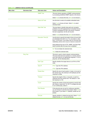 Page 45Menu itemSub-menu itemSub-menu itemValues and Description
  SNMP TestThis test checks operation of SNMP communications
by accessing predefined SNMP objects on the device.
Select Yes to choose this test, or  No to not choose it.
  Select All TestsUse this item to select all available embedded tests.
Select  Yes to choose all tests. Select  No to select
individual tests.
  Data Path TestThis test helps to identify data path and corruption
problems on an HP postscript level 3 emulation device.
It sends a...