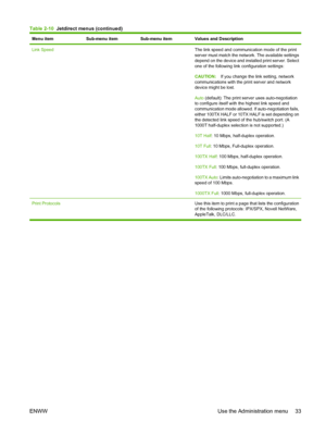 Page 47Menu itemSub-menu itemSub-menu itemValues and Description
Link Speed  The link speed and communication mode of the print
server must match the network. The available settings
depend on the device and installed print server. Select
one of the following link configuration settings:
CAUTION:If you change the link setting, network
communications with the print server and network
device might be lost.
Auto  (default): The print server uses auto-negotiation
to configure itself with the highest link speed and...