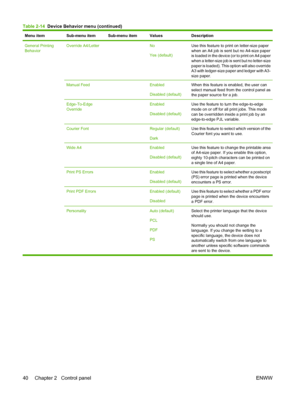 Page 54Menu itemSub-menu itemSub-menu itemValuesDescription
General Printing
BehaviorOverride A4/Letter No
Yes (default)Use this feature to print on letter-size paper
when an A4 job is sent but no A4-size paper
is loaded in the device (or to print on A4 paper
when a letter-size job is sent but no letter-size
paper is loaded). This option will also override
A3 with ledger-size paper and ledger with A3-
size paper.
Manual Feed Enabled
Disabled (default)When this feature is enabled, the user can
select manual feed...