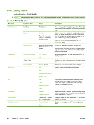 Page 56Print Quality menu
Administration > Print Quality
NOTE:Values shown with (default) are the factory-default values. Some menu items have no default.
Table 2-15  Print Quality menu
Menu itemSub-menu itemValuesDescription
Set RegistrationTest PagePrint (button)Print a test page for setting the registration. Follow the
instructions that are printed on the page to adjust each
tray.
SourceAll trays
Tray : 
Tray : 
(choose a tray)Use Set Registration  to shift the margin alignment to
center the image on the...