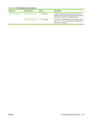 Page 57Menu itemSub-menu itemValuesDescription
Calibration/Cleaning Create Cleaning PageCreate (button)Generate a page for cleaning excess toner off the
pressure roller in the fuser. The page has instructions
that guide you through the cleaning process.
Process Cleaning Page Process (button) Process the cleaning page that was created by using
the Create Cleaning Page  menu item. The process
takes up to 2.5 minutes.
Table 2-15   Print Quality menu (continued)
ENWW Use the Administration menu 43
 