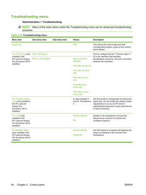 Page 58Troubleshooting menu
Administration > Troubleshooting
NOTE:Many of the menu items under the Troubleshooting menu are for advanced troubleshooting
purposes.
Table 2-16  Troubleshooting menu
Menu itemSub-menu itemSub-menu itemValuesDescription
Event Log  PrintThis shows the event codes and their
corresponding engine cycles on the control-
panel display.
Fax T.30 Trace  (only
available if the
HP LaserJet Analog
Fax Accessory 300 is
installed)Print T.30 Report  Print or configure the fax T.30 trace report....