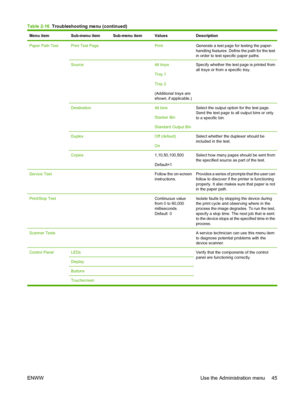 Page 59Menu itemSub-menu itemSub-menu itemValuesDescription
Paper Path TestPrint Test Page PrintGenerate a test page for testing the paper-
handling features. Define the path for the test
in order to test specific paper paths.
Source All trays
Tray 1
Tray 2
(Additional trays are
shown, if applicable.)Specify whether the test page is printed from
all trays or from a specific tray.
Destination All bins
Stacker Bin
Standard Output BinSelect the output option for the test page.
Send the test page to all output bins...