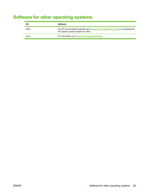 Page 69Software for other operating systems
OSSoftware
UNIXFor HP-UX and Solaris networks, go to www.hp.com/support/net_printing to download the
HP Jetdirect printer installer for UNIX.
Linux For information, go to www.hp.com/go/linuxprinting.
ENWW Software for other operating systems 55
 