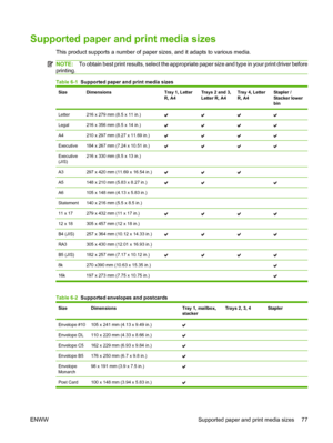 Page 91Supported paper and print media sizes
This product supports a number of paper sizes, and it adapts to various media.
NOTE:To obtain best print results, select the appropriate paper size and type in your print driver before
printing.
Table 6-1   Supported paper and print media sizes
SizeDimensionsTray 1, Letter
R, A4Trays 2 and 3,
Letter R, A4Tray 4, Letter
R, A4Stapler /
Stacker lower
bin
Letter216 x 279 mm (8.5 x 11 in.)
Legal216 x 356 mm (8.5 x 14 in.)
A4210 x 297 mm (8.27 x 11.69 in.)
Executive184 x...